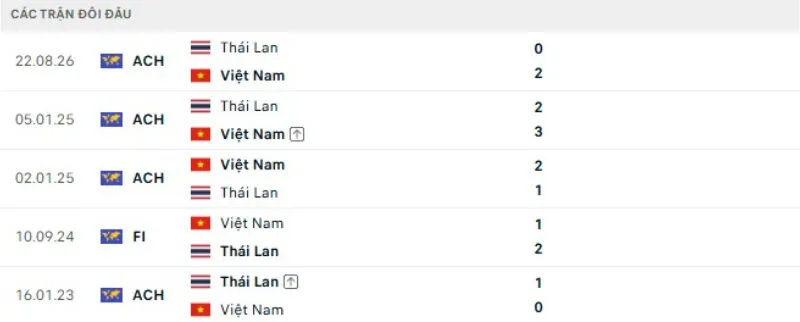 Lịch sử đối đầu Việt Nam vs Thái Lan