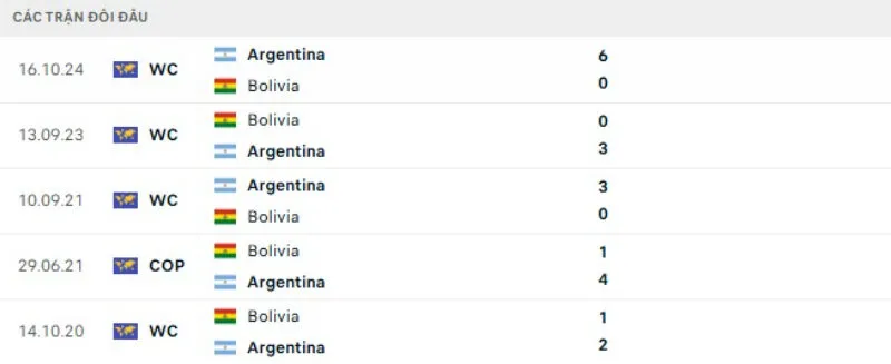 Lịch sử đối đầu Argentina vs Bolivia