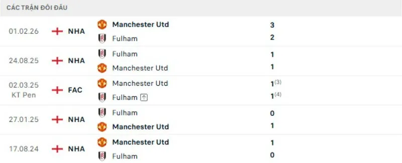 Lịch sử đối đầu Fulham vs Man United