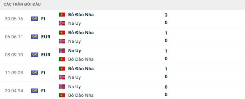 Lịch sử đối đầu Na Uy vs Bồ Đào Nha
