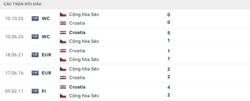 Lịch sử đối đầu Séc vs Croatia