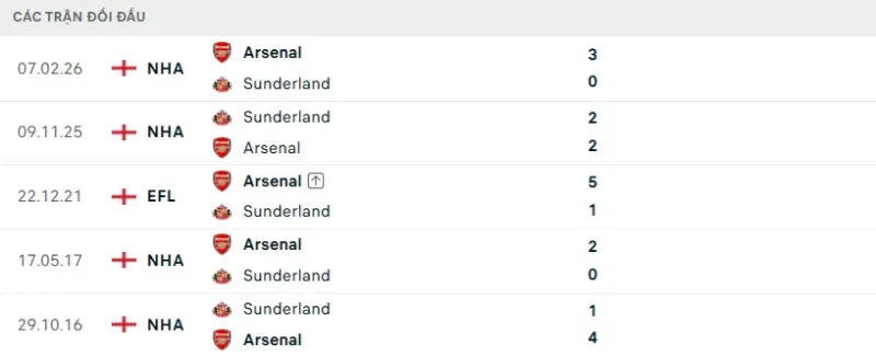 Lịch sử đối đầu Sunderland vs Arsenal
