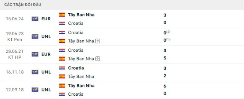 Lịch sử đối đầu Tây Ban Nha vs Croatia