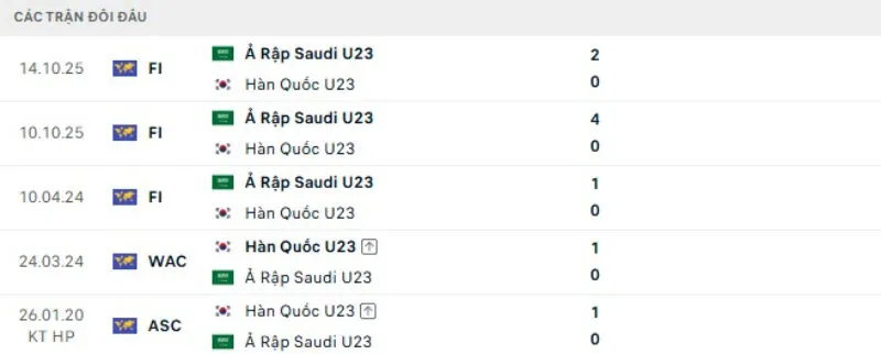 Lịch sử đối đầu U23 Hàn Quốc vs U23 Saudi Arabia